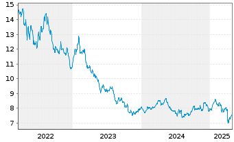 Chart GL X ETFS ICAV-AGT+FD INN.ETF - 5 années