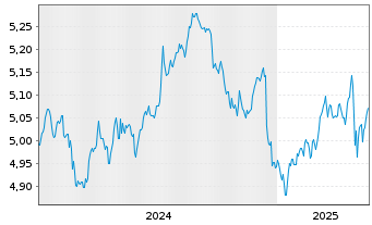 Chart iShsIV-US Mortg.Back.Sec.U.ETF - 5 années