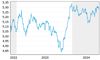 Chart Vanguard Fds-V ESG USD C.B ETF Hgd EUR - 5 Years