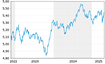 Chart Vanguard Fds-V ESG USD C.B ETF Hgd EUR - 5 années