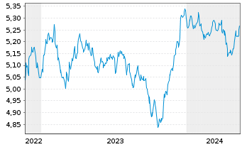 Chart Vanguard Fds-V ESG USD C.B ETF Hgd EUR - 5 années