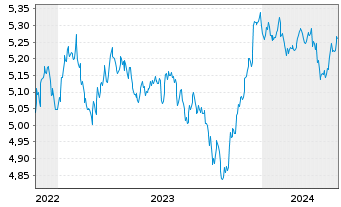 Chart Vanguard Fds-V ESG USD C.B ETF Hgd EUR - 5 Jahre