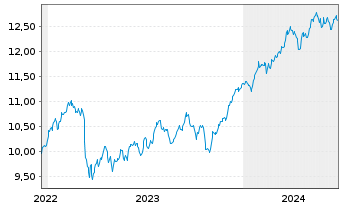 Chart Amu.S&P Gl FINANCIALS ESG ETF - 5 Jahre