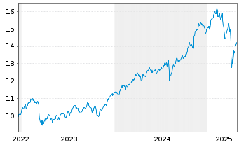 Chart Amu.S&P Gl FINANCIALS ESG ETF - 5 Years