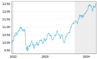 Chart Amu.S&P Gl FINANCIALS ESG ETF - 5 années