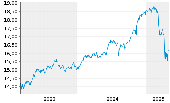 Chart Gl.X ETFs ICAV-S&P 500 Q.T.H. USD - 5 années