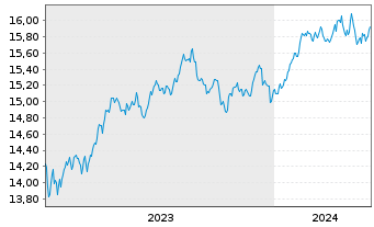 Chart Gl.X ETFs ICAV-S&P 500 Q.T.H. USD - 5 Jahre