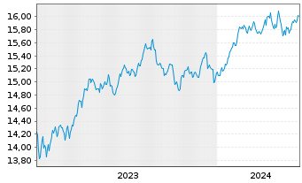 Chart Gl.X ETFs ICAV-S&P 500 Q.T.H. USD - 5 Years