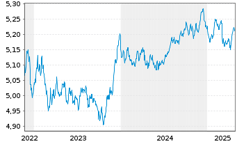 Chart Vanguard Fds-V ESG EUR C.B ETF Dis. - 5 années