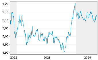Chart Vanguard Fds-V ESG EUR C.B ETF Dis. - 5 années