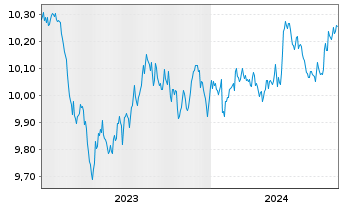Chart L&G ESG Ch CNY Bd ETF - 5 Jahre