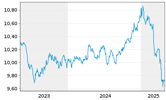 Chart L&G ESG Ch CNY Bd ETF - 5 années