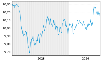 Chart L&G ESG Ch CNY Bd ETF - 5 Years