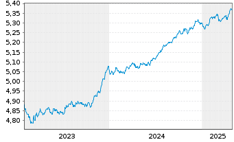 Chart iShsIII-EO Corp Bd 1-5yr U.ETF - 5 Years