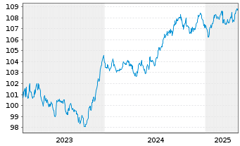 Chart JPMETF-Green Social Sus.Bd ETF - 5 Years