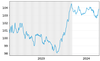Chart JPMETF-Green Social Sus.Bd ETF - 5 Years