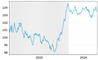 Chart JPMETF-Green Social Sus.Bd ETF - 5 Years