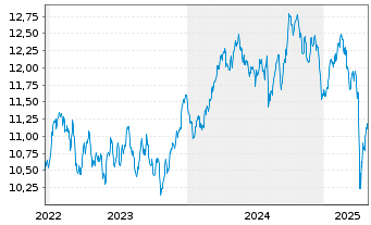 Chart Amundi S&P Global Materials ESG UCITS ETF - 5 Years