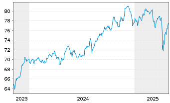 Chart BNP P.Easy-ECPI gl ESG Infra. - 5 Years