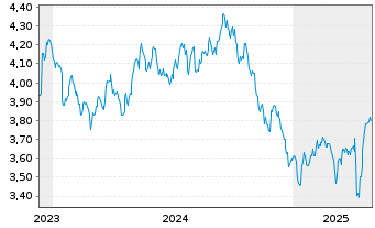 Chart iShsII-UK Property UCITS ETF - 5 Jahre