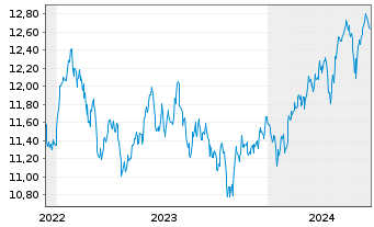 Chart HSBC ETFs-HSBC MSCI E.M.C.P.A. USD - 5 années