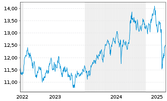 Chart HSBC ETFs-HSBC MSCI E.M.C.P.A. USD - 5 années