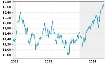 Chart HSBC ETFs-HSBC MSCI E.M.C.P.A. USD - 5 Years
