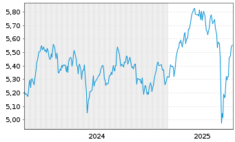 Chart iShVII-M.EMU.Par-Al.Clim.U.ETF - 5 Jahre