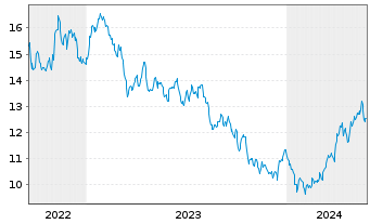 Chart Gl X ETF-GLX Disruptive Matls - 5 Years