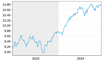 Chart LEG&GEN UCITS/SHS CL-DISTRG ETF USD - 5 Jahre