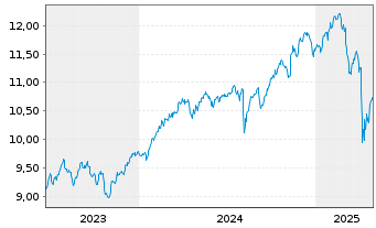 Chart LEG&GEN UCITS/SHS CL-DISTRG ETF USD - 5 Years