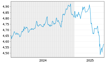 Chart InvescoMII-Gl Corp.Bd ESG ETF - 5 années