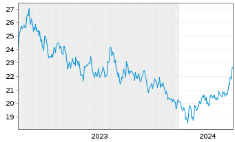Chart JPME-Carbon Tra.Chi.Eq.CTB ETF USD - 5 Years