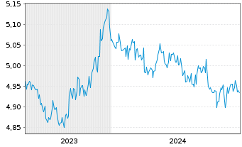 Chart Fid.II-Gl.Gov.Bd Clim.Aware. - 5 Years
