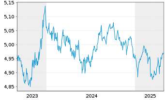 Chart Fid.II-Gl.Gov.Bd Clim.Aware. - 5 Years