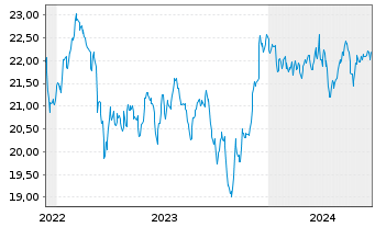 Chart HSBC FTSE EPRA/NARE.DEV.UC.ETF Reg.Shs USD Acc. oN - 5 Jahre