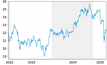 Chart HSBC FTSE EPRA/NARE.DEV.UC.ETF Reg.Shs USD Acc. oN - 5 Jahre