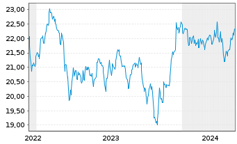 Chart HSBC FTSE EPRA/NARE.DEV.UC.ETF Reg.Shs USD Acc. oN - 5 années