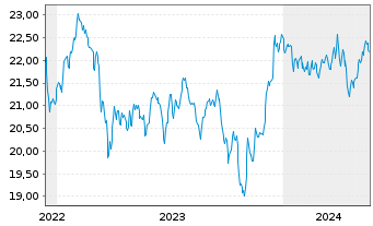 Chart HSBC FTSE EPRA/NARE.DEV.UC.ETF Reg.Shs USD Acc. oN - 5 Years