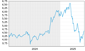 Chart ARK Invest ICAV-ARK Innov.ETF - 5 Years