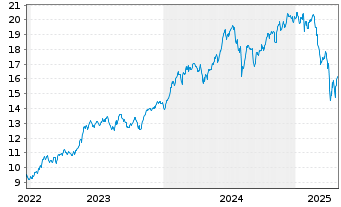 Chart Amu.S&P Gl INF.TECH.ESG ETF - 5 années