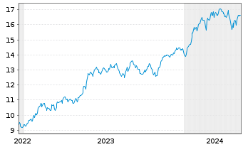 Chart Amu.S&P Gl INF.TECH.ESG ETF - 5 années