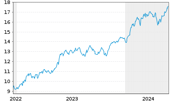 Chart Amu.S&P Gl INF.TECH.ESG ETF - 5 Jahre