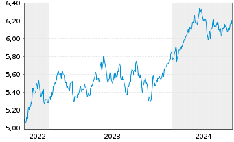 Chart Vngrd Fds-ESG Dv.As-Pc Al ETF Reg.Shs USD - 5 Jahre
