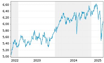 Chart Vngrd Fds-ESG Dv.As-Pc Al ETF Reg.Shs USD - 5 Years