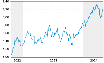 Chart Vngrd Fds-ESG Dv.As-Pc Al ETF Reg.Shs USD - 5 années