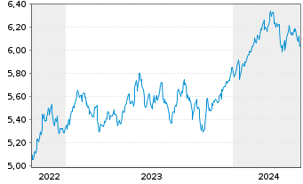 Chart Vngrd Fds-ESG Dv.As-Pc Al ETF Reg.Shs USD - 5 Years