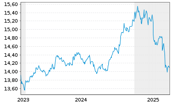 Chart Glbl X ETFs IC.Gl.X 1-3 M.T-B. - 5 Years