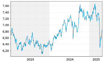 Chart Xtr.(IE)-MSCI Emerging Markets USD - 5 Jahre