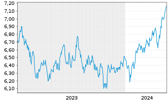 Chart Xtr.(IE)-MSCI Emerging Markets USD - 5 Years